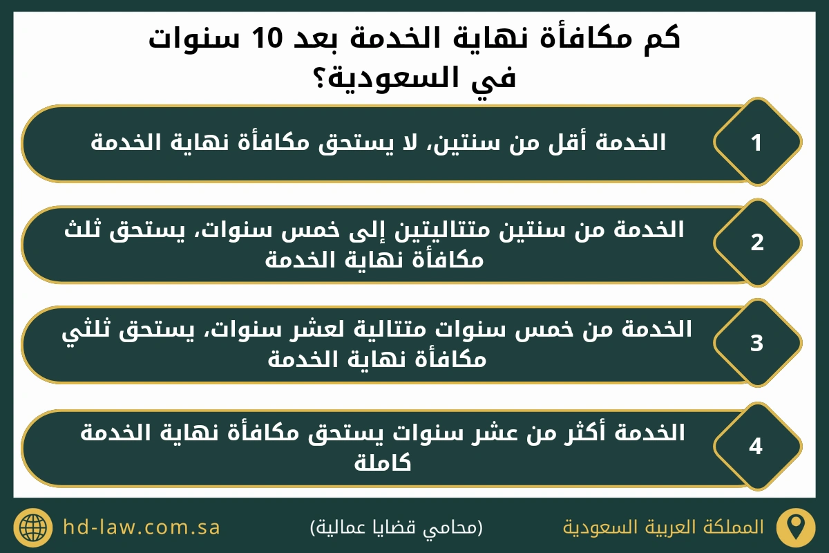 كم مكافأة نهاية الخدمة بعد 10 سنوات في السعودية