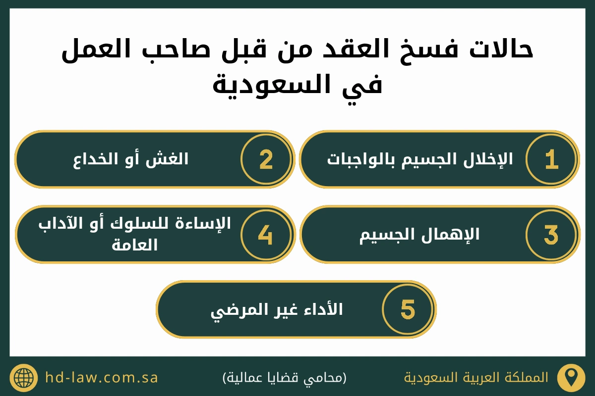 حالات فسخ العقد من قبل صاحب العمل في السعودية