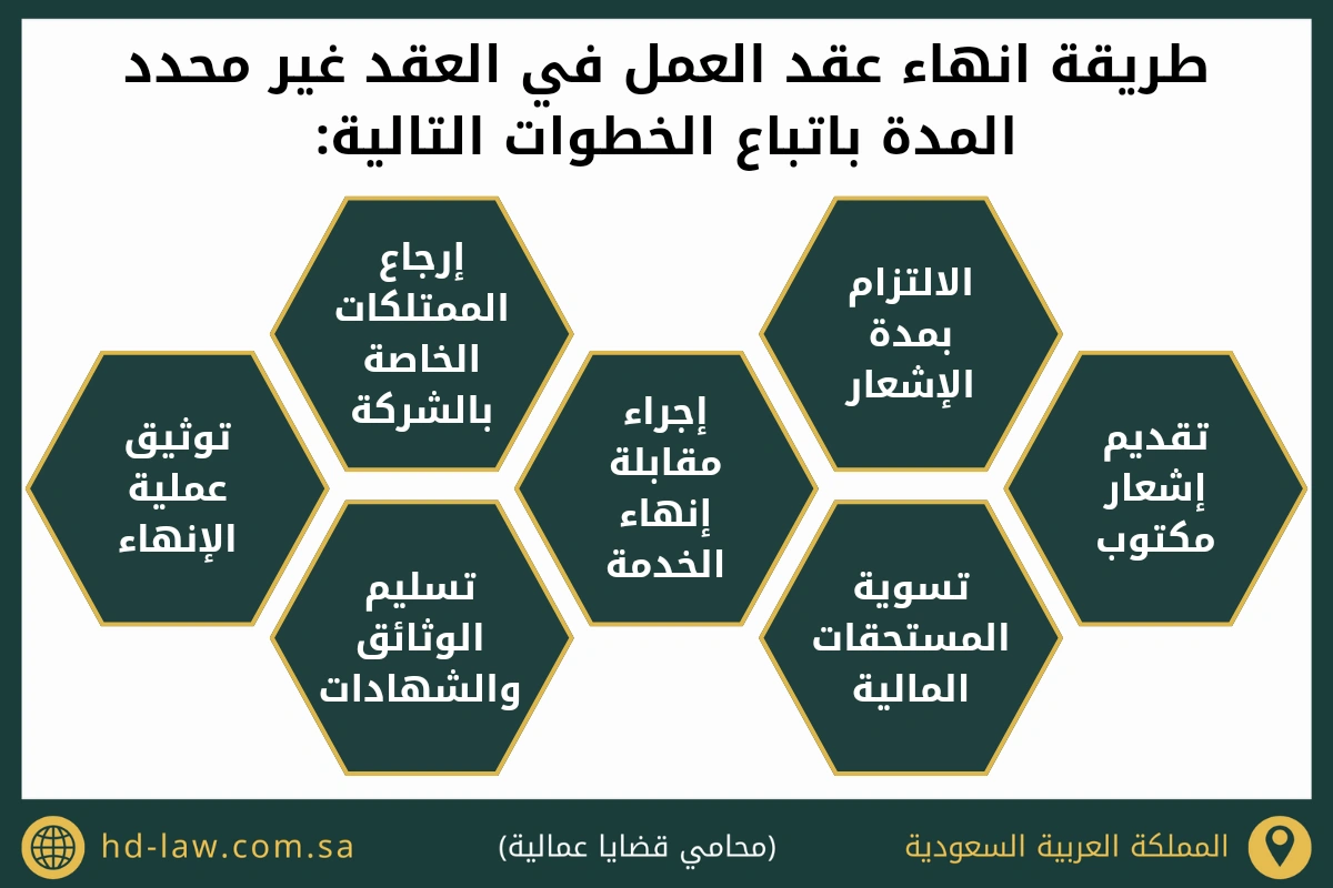 طريقة انهاء عقد العمل في العقد غير محدد المدة باتباع الخطوات التالية