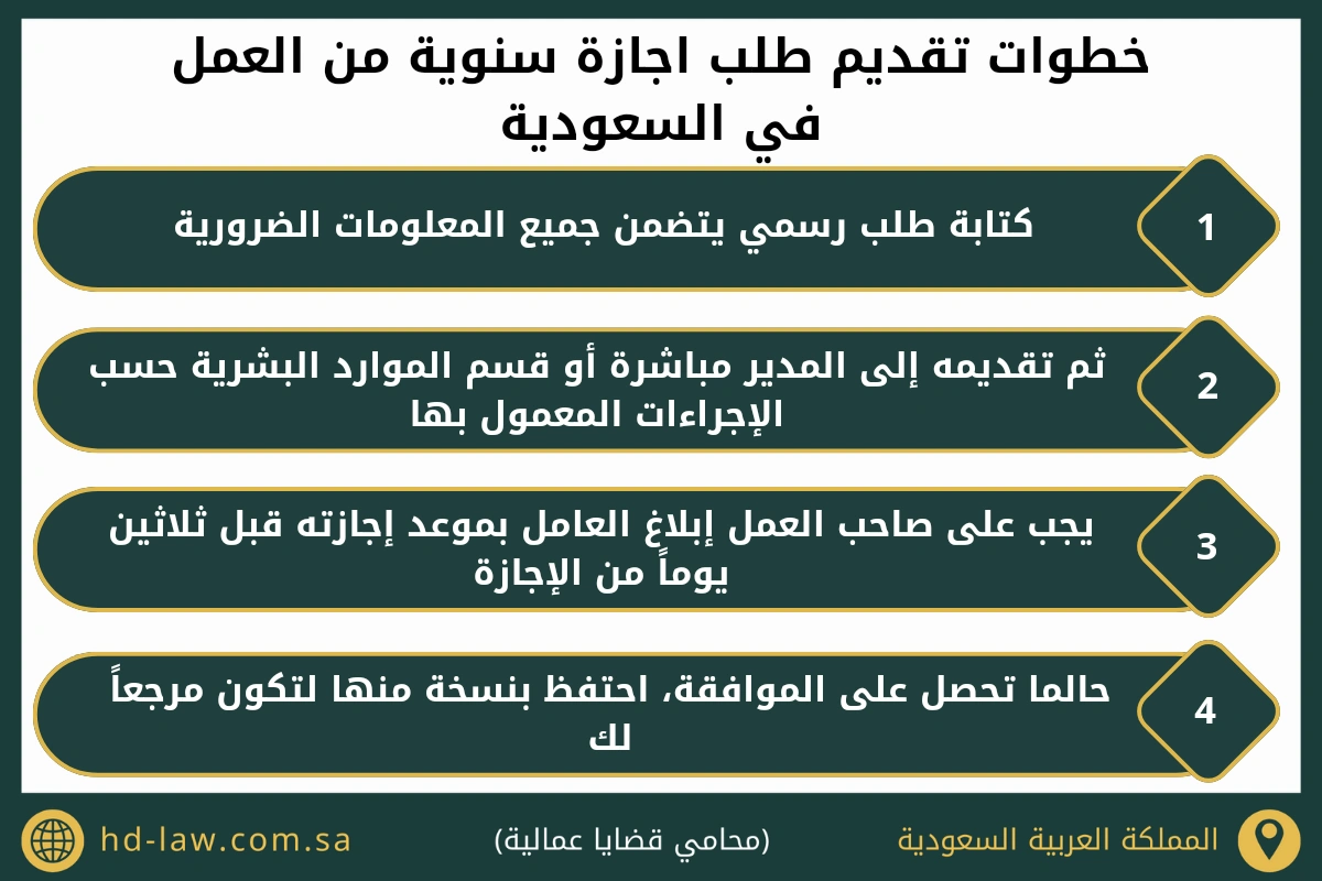 خطوات تقديم طلب اجازة سنوية من العمل في السعودية