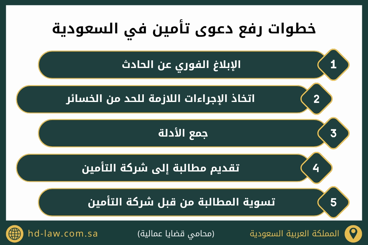 خطوات رفع دعوى تأمين في السعودية